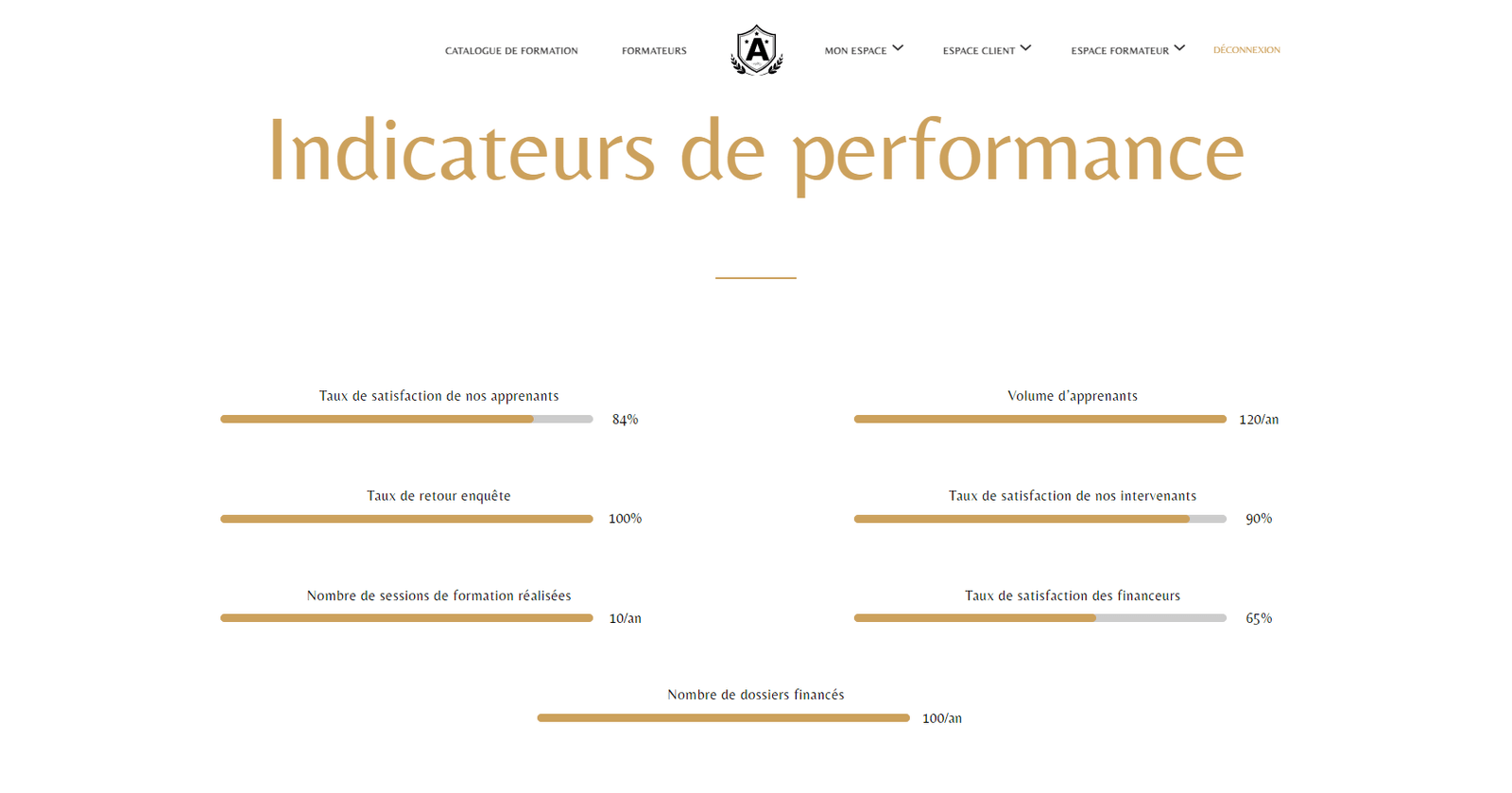 indicateurs de performance of qualiopi academy builder